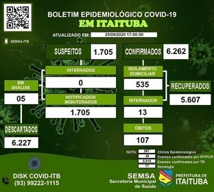 Covid-19 já matou 107 e contaminou 6,2 mil pessoas em Itaituba; 