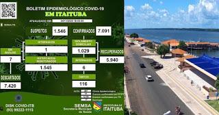 SEMSA aponta ‘erro de digitação’ após divulgar 348 novos casos de covid em 24h, em Itaituba