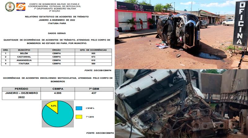 Corpo de Bombeiros 7ºGBM de Itaituba divulga dados sobre números de acidentes em Itaituba no Pará